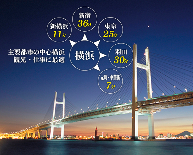主要都市の中心横浜は観光・仕事に便利。新横浜へ11分、新宿へ36分、東京へ25分、羽田へ30分、元町・中華街へは7分。